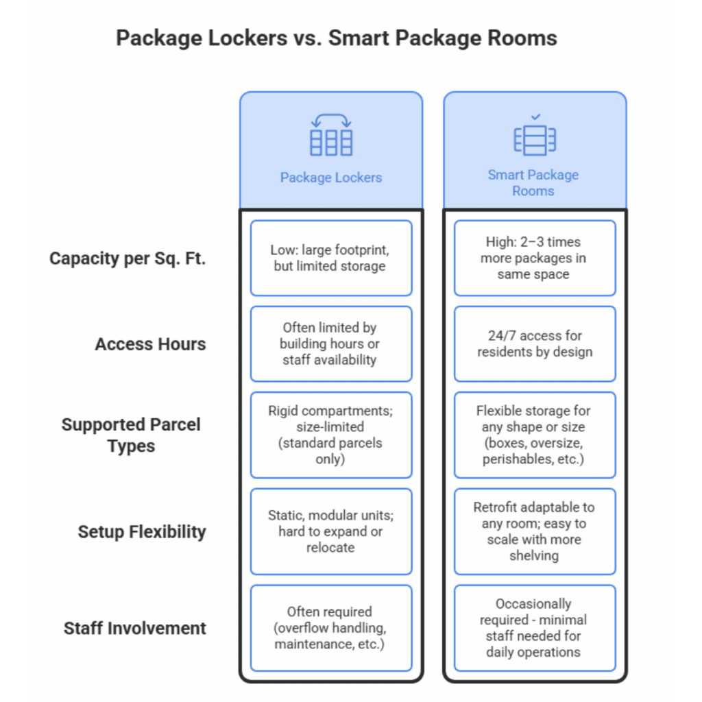 Package Lockers versus Smart Package Room, comparison of multiple important criteria such as: Capacity per square feet, access hours, supported parcel types, setup flexibility, and staff involvement.